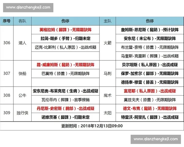 NBA伤停动态更新 球员缺阵分析与对阵影响全面解析